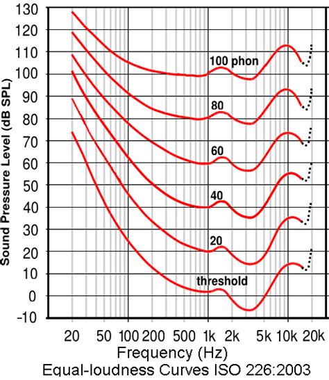 Sones phons loudness decibel sone 0.2 .